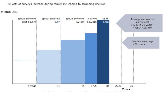 Survey Costs