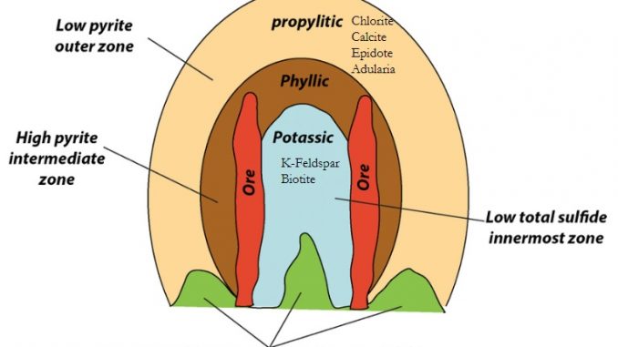 Copper-Porhyry-Model-for-Exploration