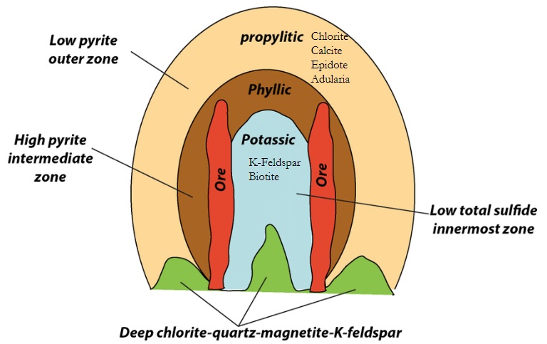 Basics of Copper Porphyry Deposits for Investors